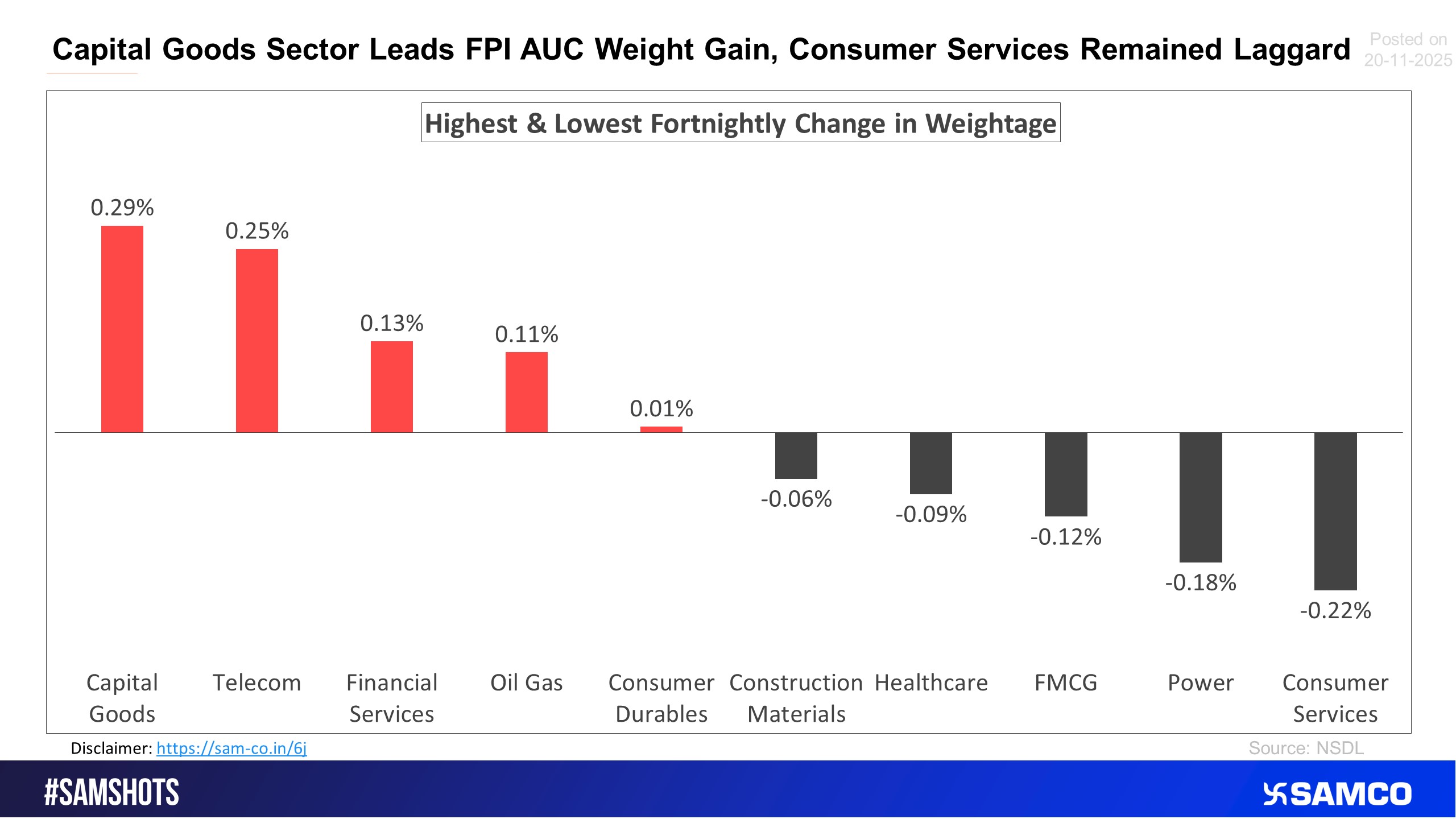 The chart below displays sectors that witnessed the highest and lowest change in the weightage of sectoral FPI holdings to the total FPI holdings compared to the previous fortnight.